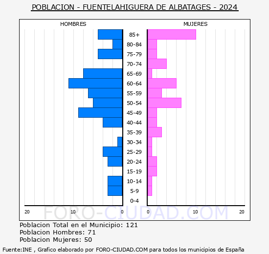 Fuentelahiguera de Albatages - Pirmide de poblacin grupos quinquenales - Censo 2024