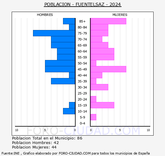 Fuentelsaz - Pir�mide de poblaci�n grupos quinquenales - Censo 2024