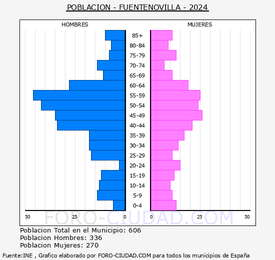 Fuentenovilla - Pirmide de poblacin grupos quinquenales - Censo 2024
