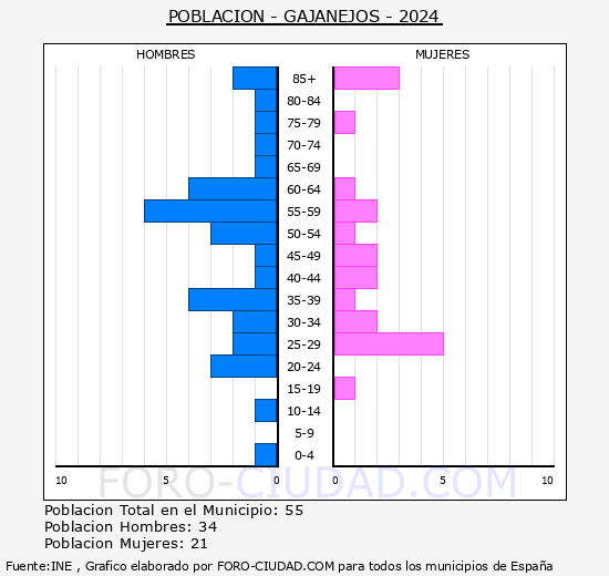 Gajanejos - Pir�mide de poblaci�n grupos quinquenales - Censo 2024