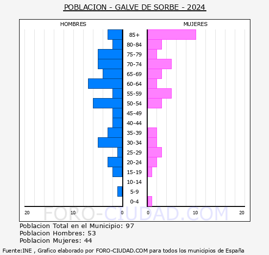 Galve de Sorbe - Pirmide de poblacin grupos quinquenales - Censo 2024