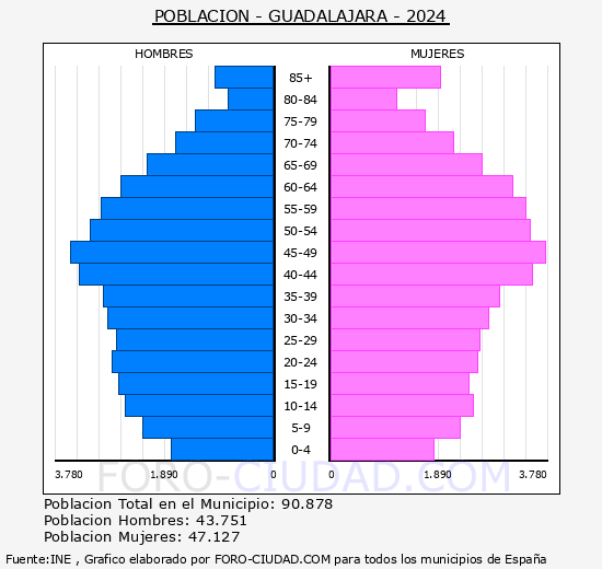 Guadalajara - Pir�mide de poblaci�n grupos quinquenales - Censo 2024