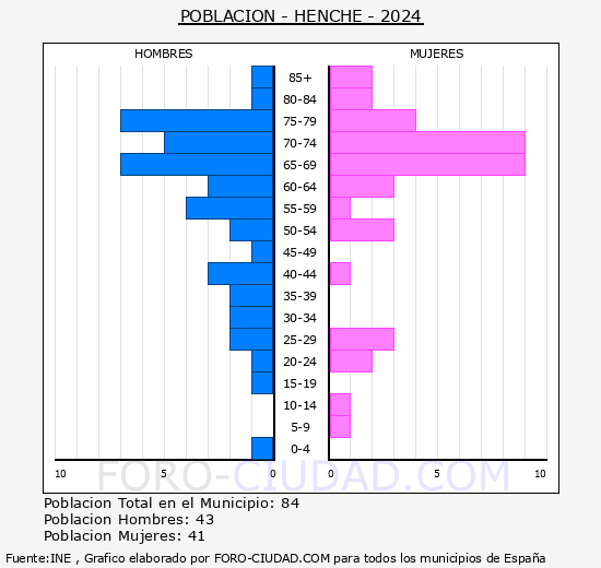 Henche - Pirmide de poblacin grupos quinquenales - Censo 2024