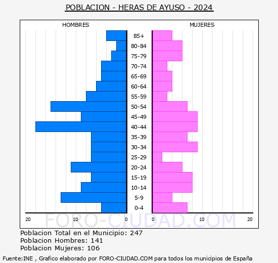 Heras de Ayuso - Pir�mide de poblaci�n grupos quinquenales - Censo 2024