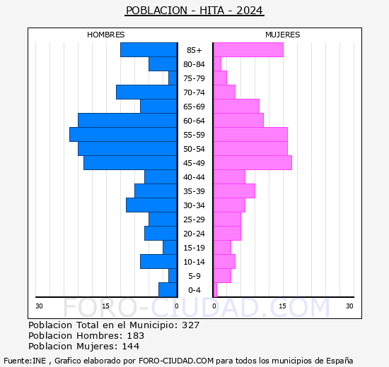 Hita - Pirmide de poblacin grupos quinquenales - Censo 2024