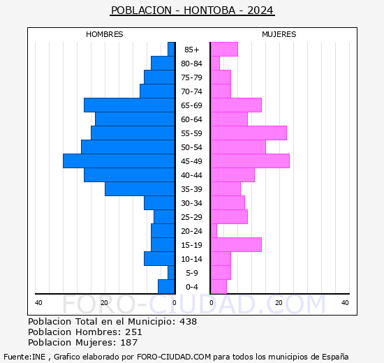 Hontoba - Pirmide de poblacin grupos quinquenales - Censo 2024