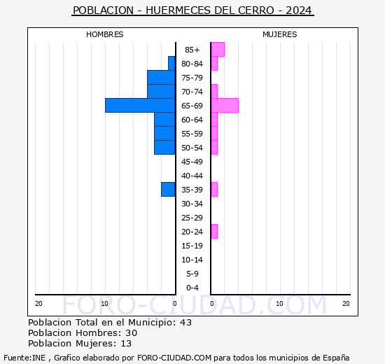Hu�rmeces del Cerro - Pir�mide de poblaci�n grupos quinquenales - Censo 2024