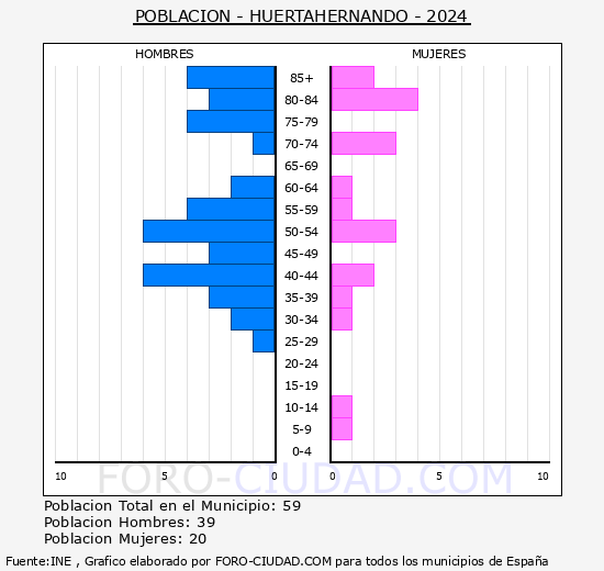 Huertahernando - Pirmide de poblacin grupos quinquenales - Censo 2024
