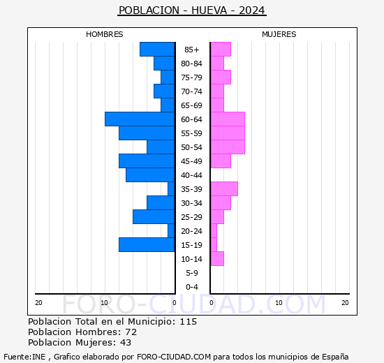 Hueva - Pirmide de poblacin grupos quinquenales - Censo 2024