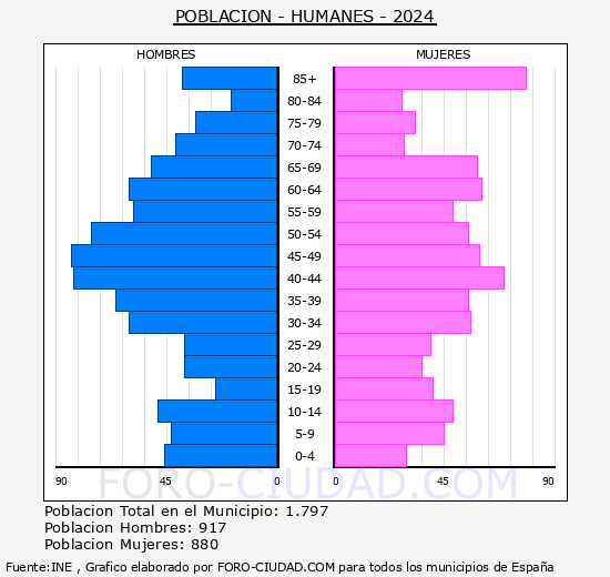 Humanes - Pirmide de poblacin grupos quinquenales - Censo 2024