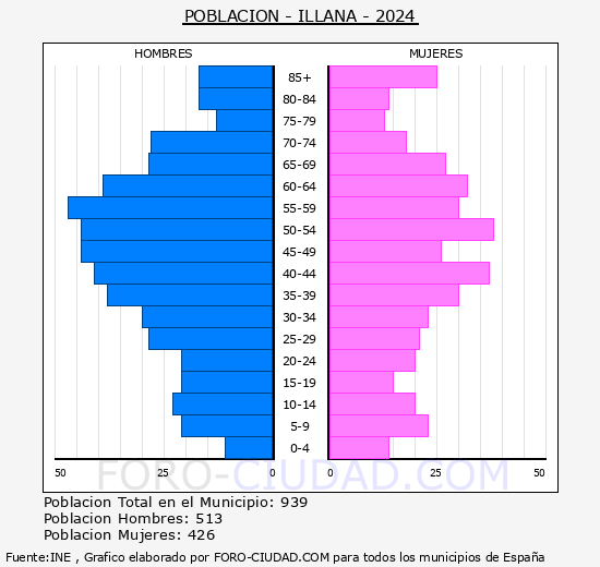 Illana - Pirmide de poblacin grupos quinquenales - Censo 2024