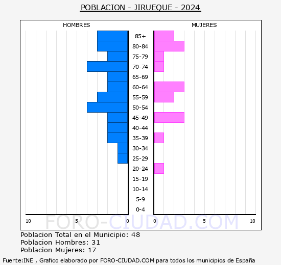 Jirueque - Pirmide de poblacin grupos quinquenales - Censo 2024