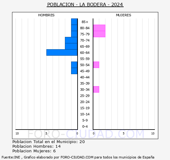 La Bodera - Pirmide de poblacin grupos quinquenales - Censo 2024