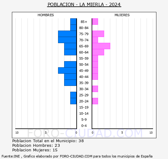 La Mierla - Pirmide de poblacin grupos quinquenales - Censo 2024