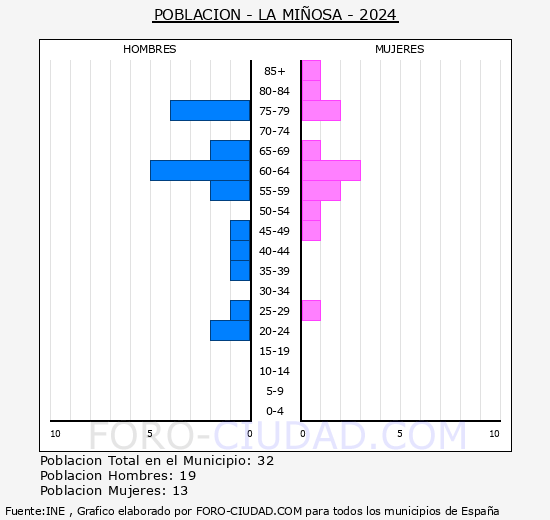 La Miosa - Pirmide de poblacin grupos quinquenales - Censo 2024