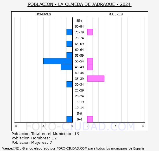 La Olmeda de Jadraque - Pirmide de poblacin grupos quinquenales - Censo 2024