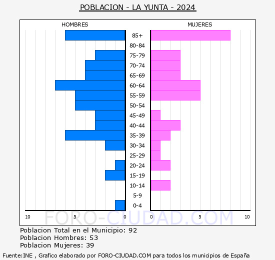 La Yunta - Pirmide de poblacin grupos quinquenales - Censo 2024