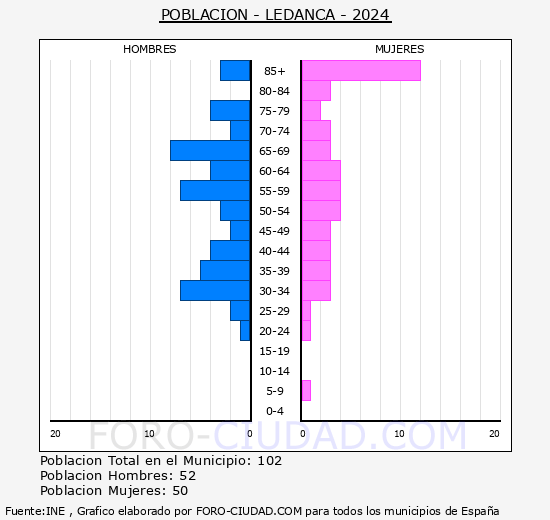 Ledanca - Pir�mide de poblaci�n grupos quinquenales - Censo 2024