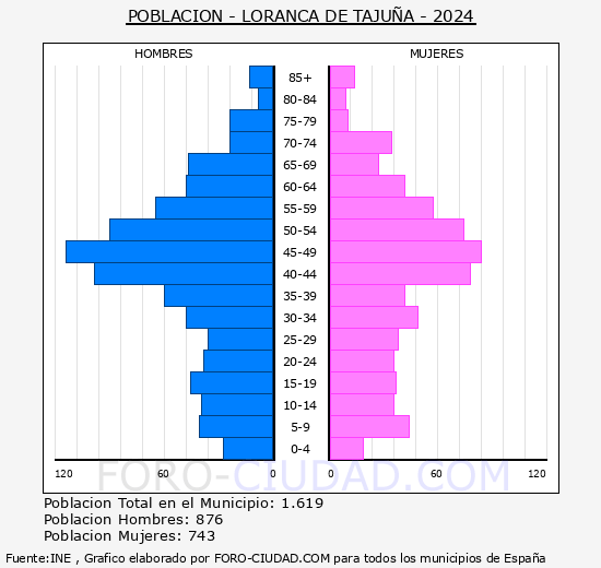 Loranca de Taju�a - Pir�mide de poblaci�n grupos quinquenales - Censo 2024