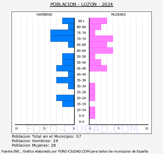 Luzn - Pirmide de poblacin grupos quinquenales - Censo 2024