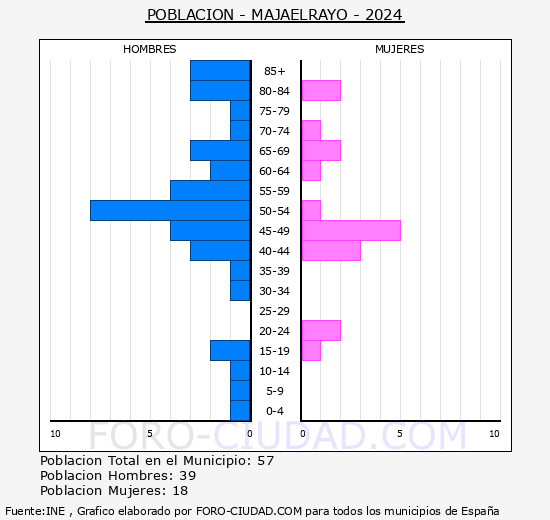 Majaelrayo - Pirmide de poblacin grupos quinquenales - Censo 2024