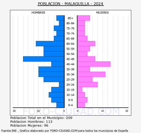 Malaguilla - Pirmide de poblacin grupos quinquenales - Censo 2024
