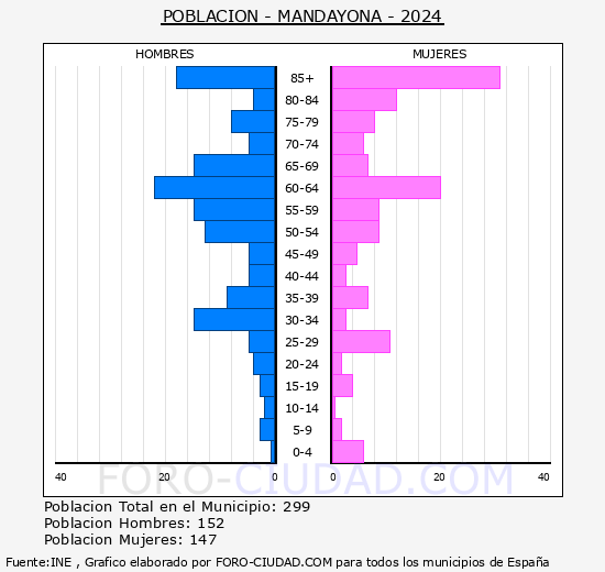 Mandayona - Pir�mide de poblaci�n grupos quinquenales - Censo 2024