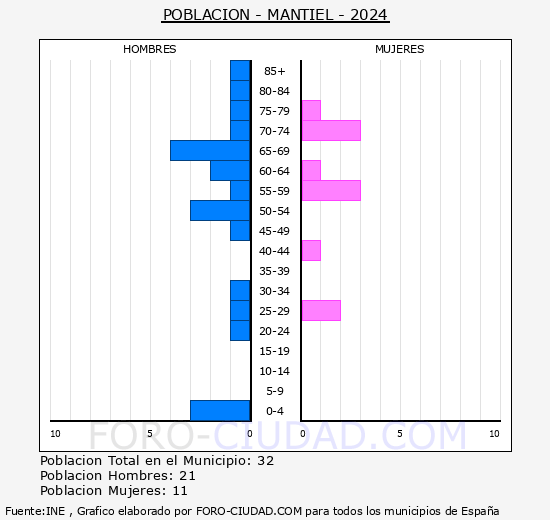 Mantiel - Pirmide de poblacin grupos quinquenales - Censo 2024