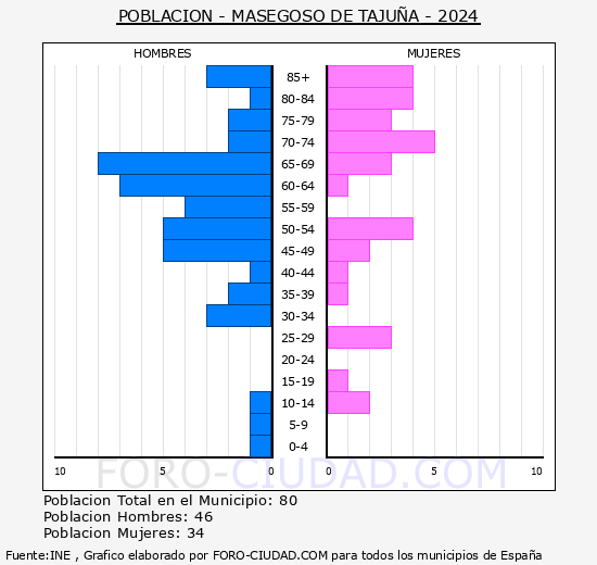 Masegoso de Tajua - Pirmide de poblacin grupos quinquenales - Censo 2024