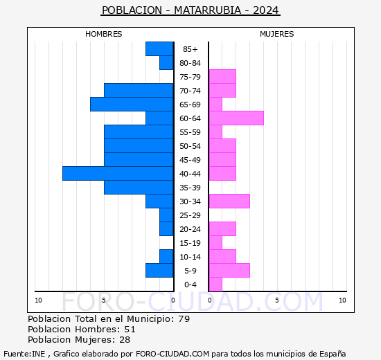 Matarrubia - Pirmide de poblacin grupos quinquenales - Censo 2024