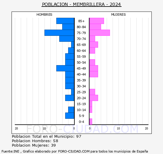 Membrillera - Pir�mide de poblaci�n grupos quinquenales - Censo 2024