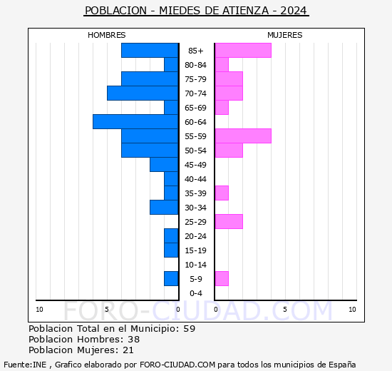 Miedes de Atienza - Pirmide de poblacin grupos quinquenales - Censo 2024