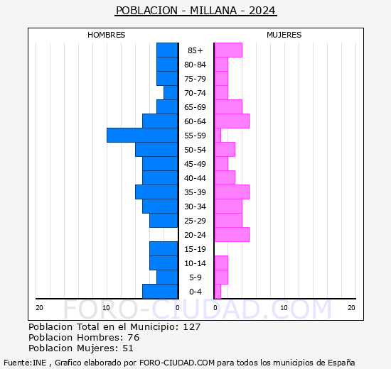 Millana - Pir�mide de poblaci�n grupos quinquenales - Censo 2024