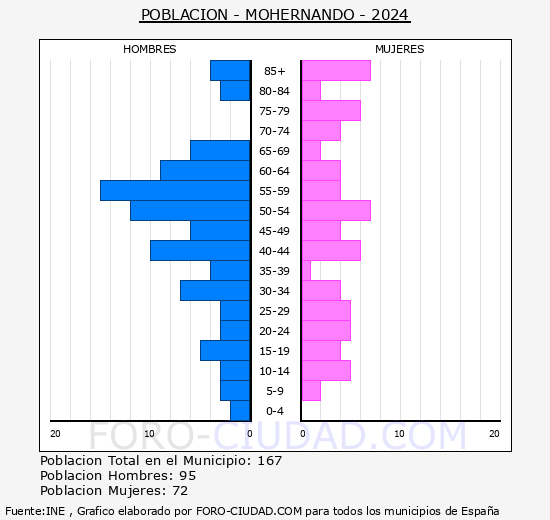 Mohernando - Pir�mide de poblaci�n grupos quinquenales - Censo 2024