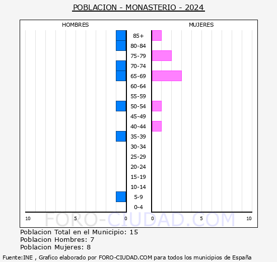 Monasterio - Pir�mide de poblaci�n grupos quinquenales - Censo 2024