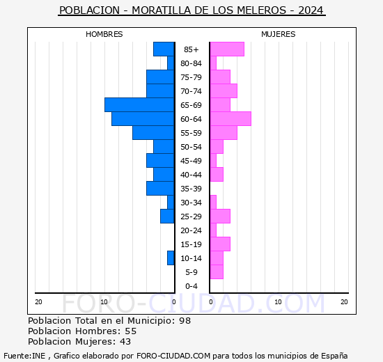 Moratilla de los Meleros - Pir�mide de poblaci�n grupos quinquenales - Censo 2024