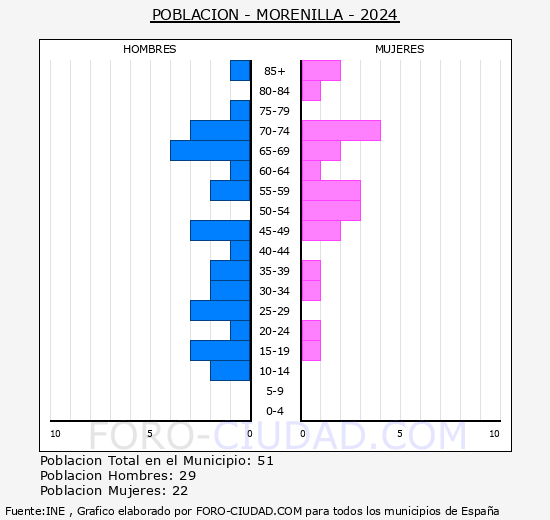 Morenilla - Pirmide de poblacin grupos quinquenales - Censo 2024