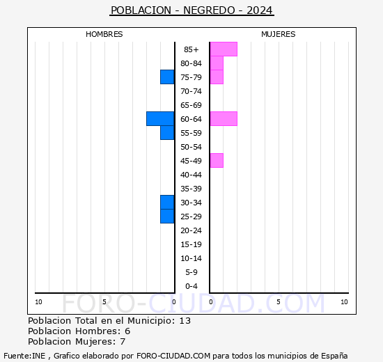 Negredo - Pir�mide de poblaci�n grupos quinquenales - Censo 2024