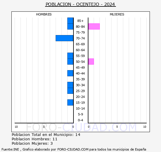 Ocentejo - Pirmide de poblacin grupos quinquenales - Censo 2024