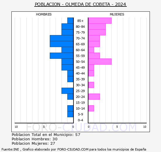 Olmeda de Cobeta - Pirmide de poblacin grupos quinquenales - Censo 2024