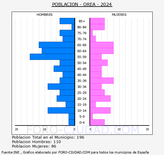 Orea - Pir�mide de poblaci�n grupos quinquenales - Censo 2024