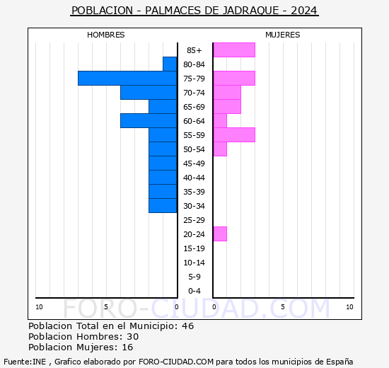 P�lmaces de Jadraque - Pir�mide de poblaci�n grupos quinquenales - Censo 2024