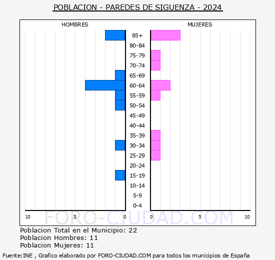 Paredes de Sigenza - Pirmide de poblacin grupos quinquenales - Censo 2024