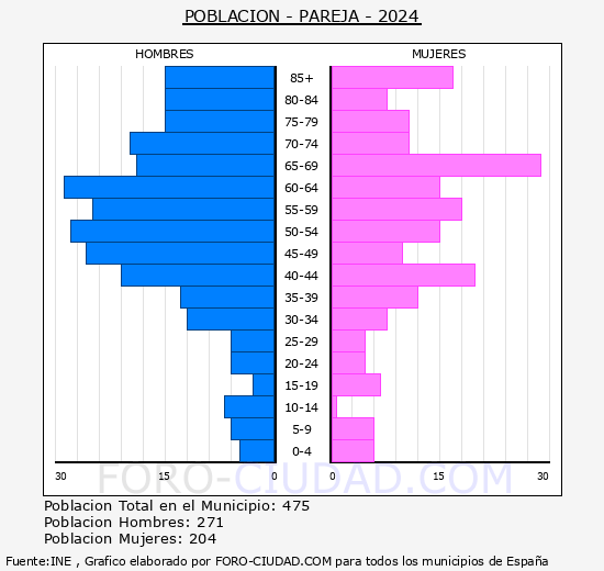 Pareja - Pirmide de poblacin grupos quinquenales - Censo 2024
