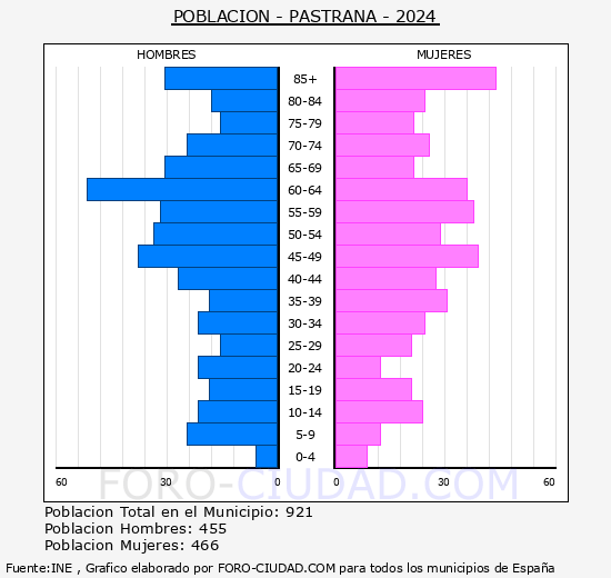 Pastrana - Pirmide de poblacin grupos quinquenales - Censo 2024