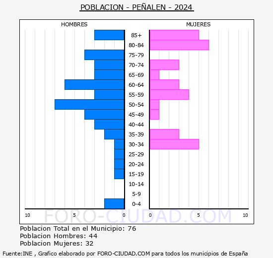 Pe�al�n - Pir�mide de poblaci�n grupos quinquenales - Censo 2024