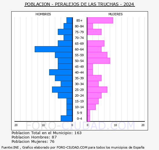 Peralejos de las Truchas - Pirmide de poblacin grupos quinquenales - Censo 2024