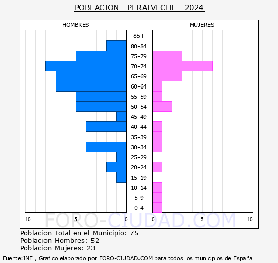 Peralveche - Pirmide de poblacin grupos quinquenales - Censo 2024
