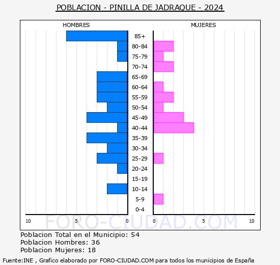 Pinilla de Jadraque - Pirmide de poblacin grupos quinquenales - Censo 2024