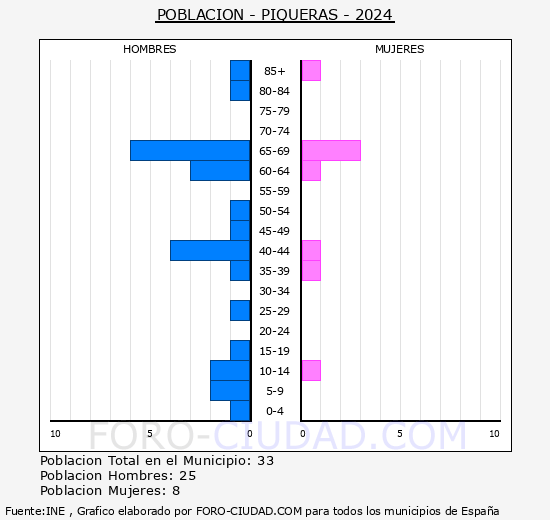 Piqueras - Pirmide de poblacin grupos quinquenales - Censo 2024